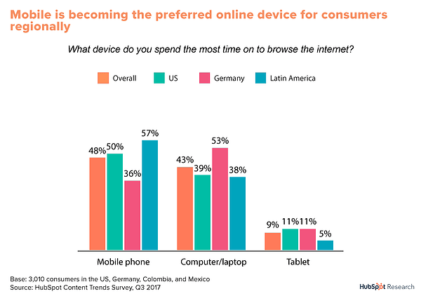 hubspot research chart mobile computer tablet usage