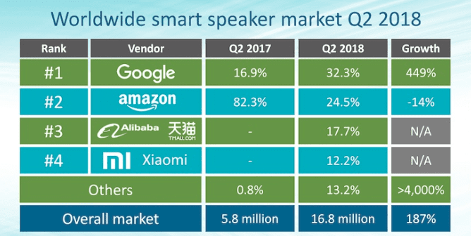 The Rise of Google Home and Google ‘Actions’