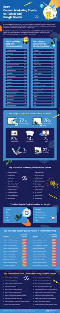 Top Twitter and Google Search Trends in Content Marketing in 2019