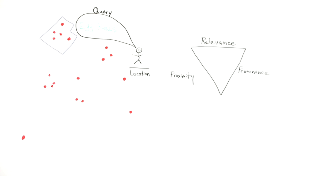 The Local Algorithm: Relevance, Proximity, and Prominence