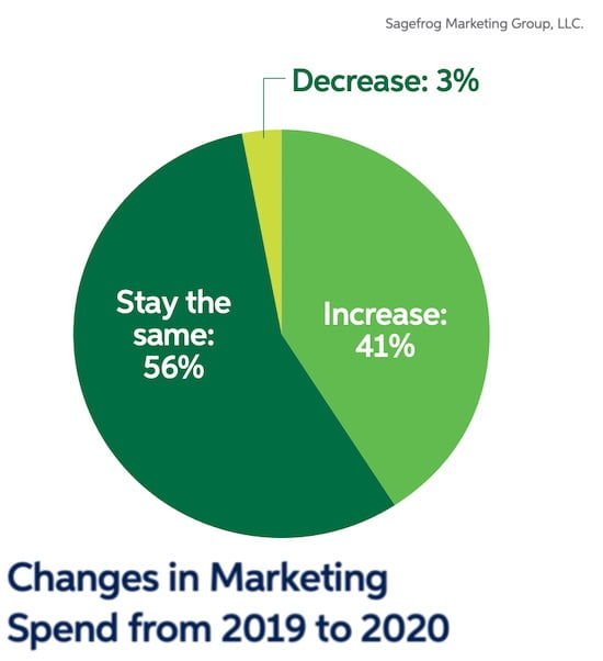 B2B Marketers' 2020 Plans: Spend, Objective, Strategy Trends