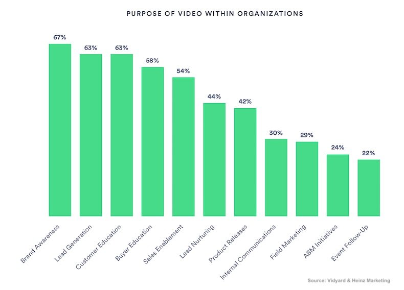 B2B Video Content: Goals, Formats, Channels, Challenges