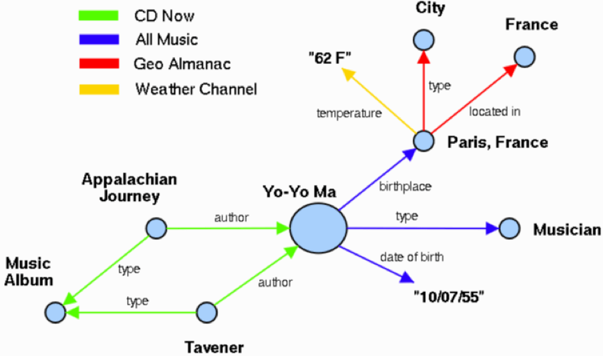 Semantic search model