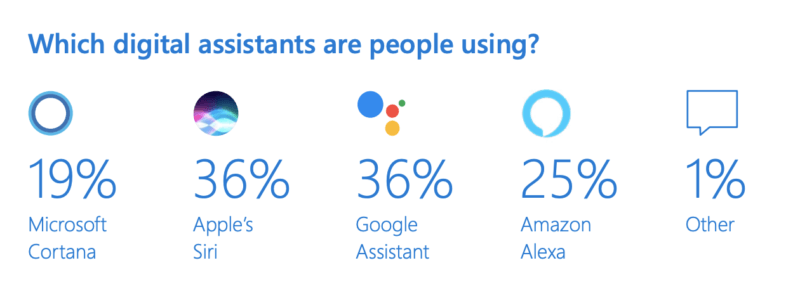 Nine voice search stats to close out 2019