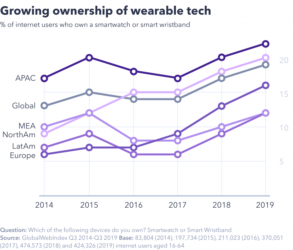 Growing ownership of wearable tech