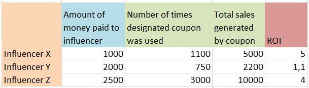 4 Best Ways to Measure Influencer Marketing Campaigns