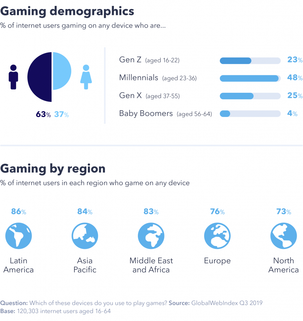 Chart showing gaming demographics.