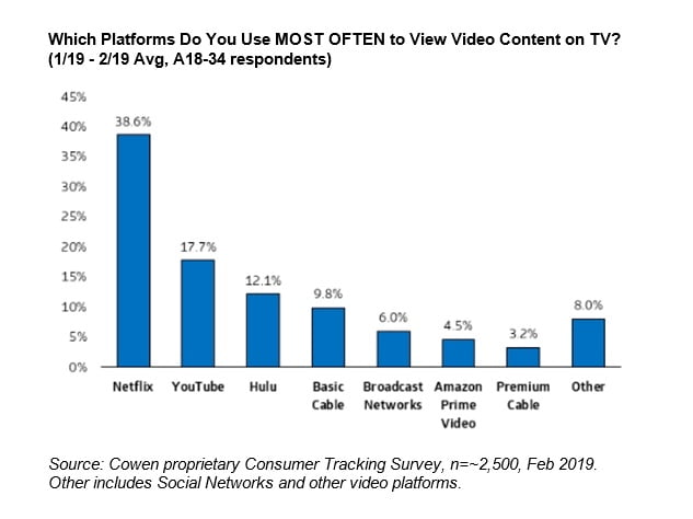 Cowen report on most used platforms to view video content on TV