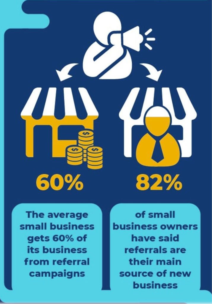 Referral campaigns drive a significant amount of revenue for small businesses.