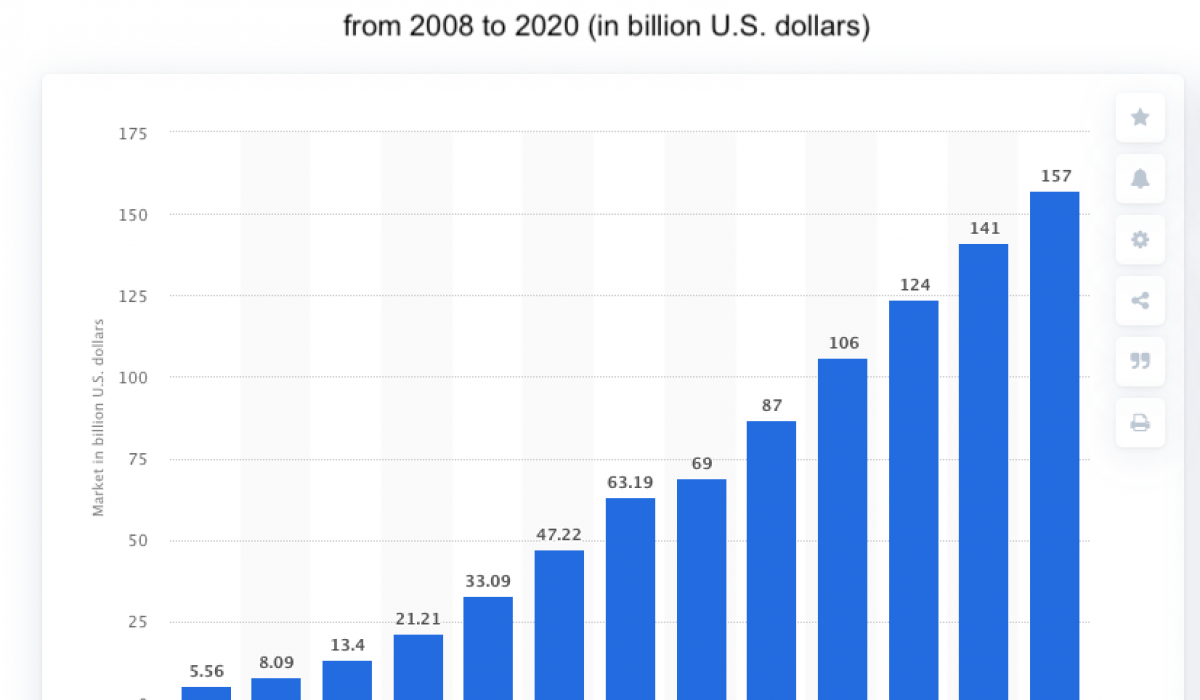 8 SaaS Marketing Trends You Can't Ignore In 2020 | Good To SEO