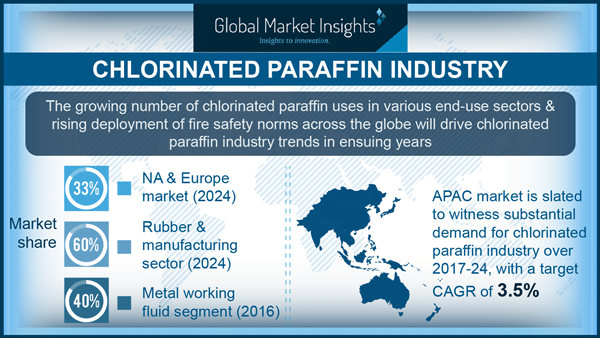 chlorinated paraffin industry