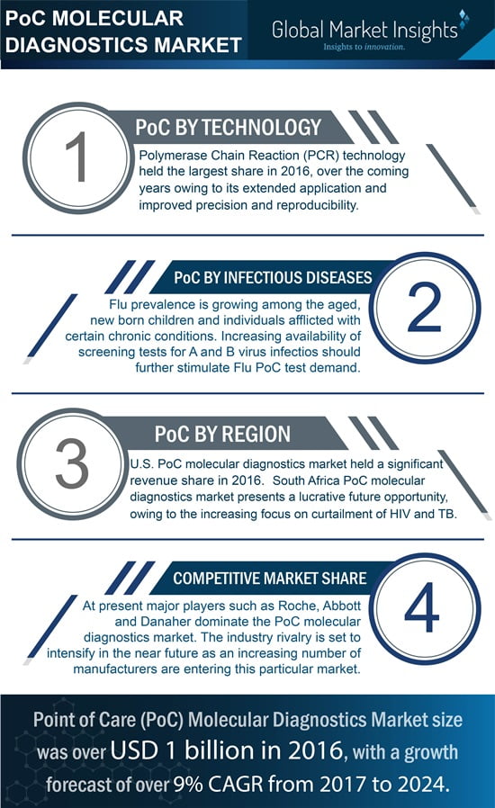 PoC molecular diagnostics industry