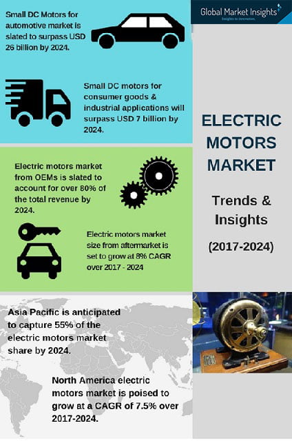Electric motors industry