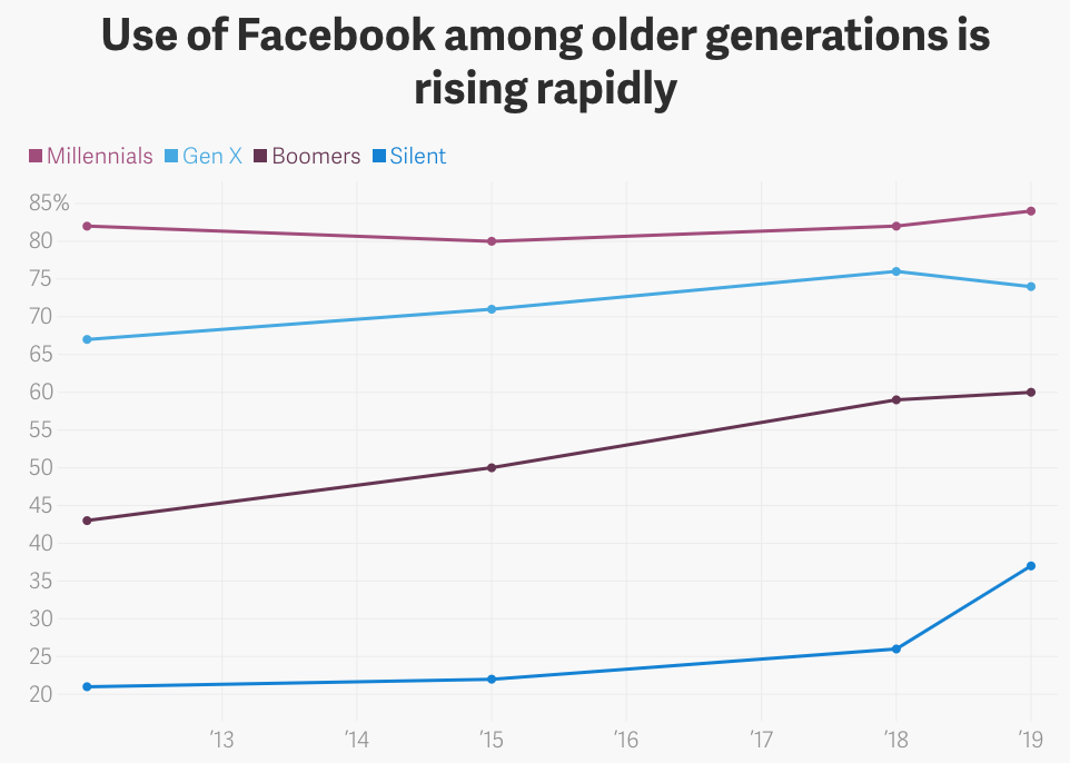 Facebook use by Generation