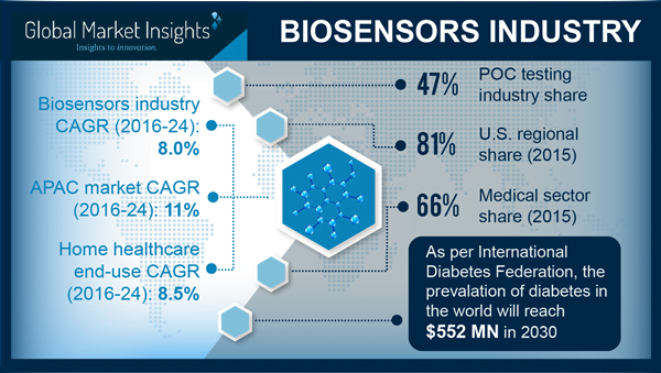 Global Biosensors Industry to Marginally Outline Healthcare Profitability Matrix