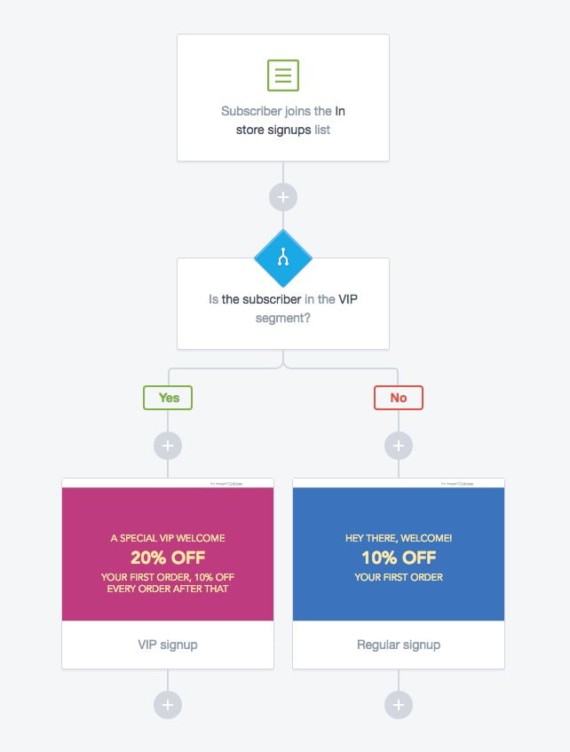 Campaign Monitor email journey workflow