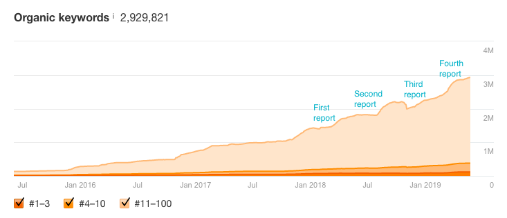 How to Skyrocket Your Blog's Organic Traffic With a Search Insights Report