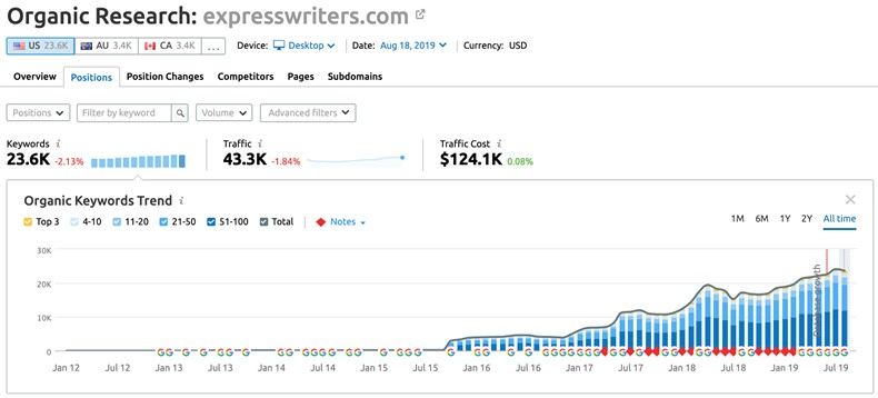 How to Structure Content for Organic Google Rankings