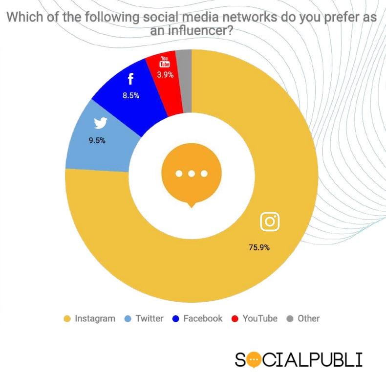 Micro-Influencer Trends: Platforms, Formats, and Compensation