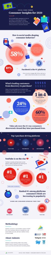 Social Media Video in 2020: Marketing and Consumer Trends