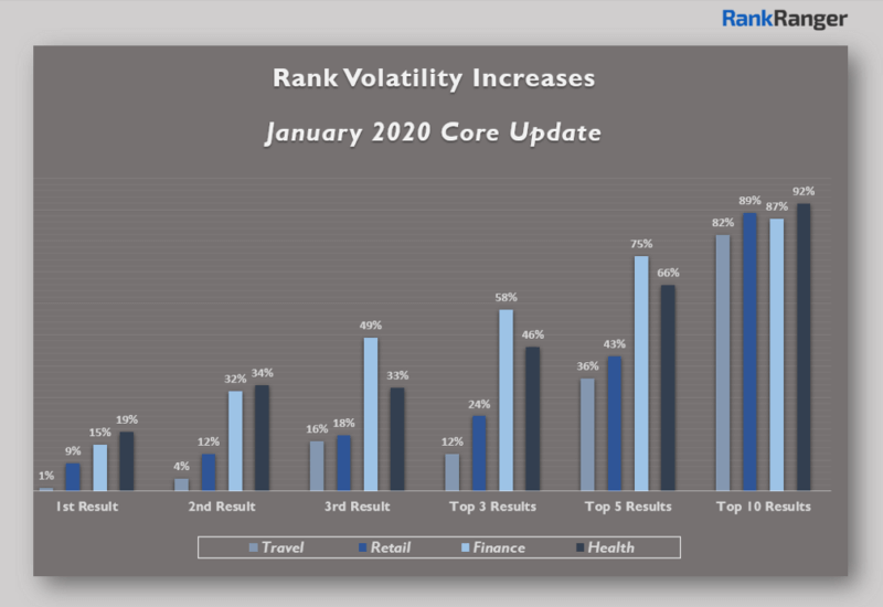 The latest data on the January 2020 Google core update