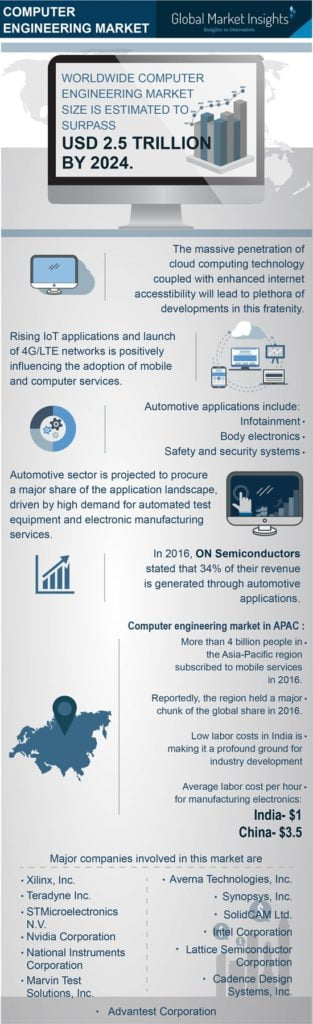 computer engineering industry