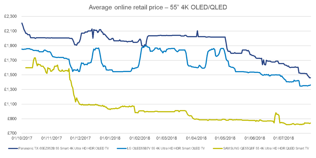 What drives price movements of tech devices?