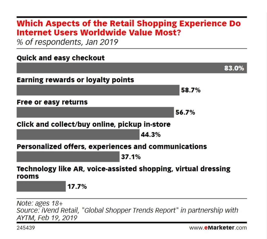 Aspects of the Retail Shopping Experience That Internet Users Worldwide Value Most