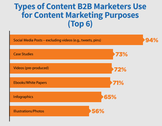 most popular types of b2b content