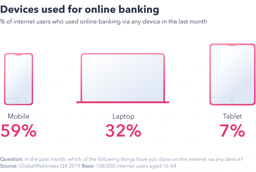 banking trends: most popular devices for online banking.