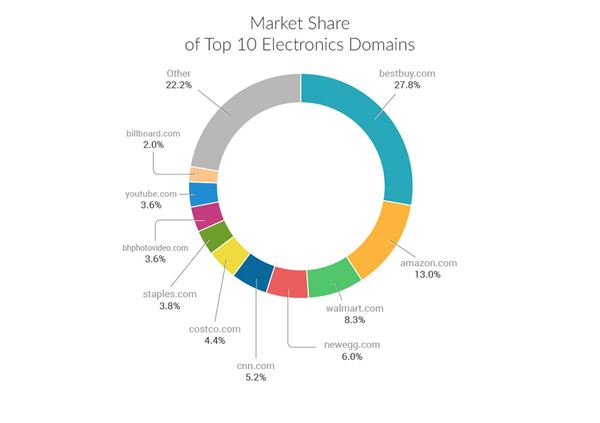 Bestbuy Wins Biggest Share of Google's Page One Searches for Consumer Electronics