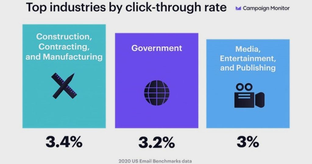 Email Open, Clickthrough, Unsub, and Bounce Benchmarks by Industry