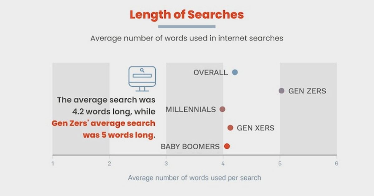 Gen Z Search Behavior Vs Gen X Boomers And Millennials Marketing Study