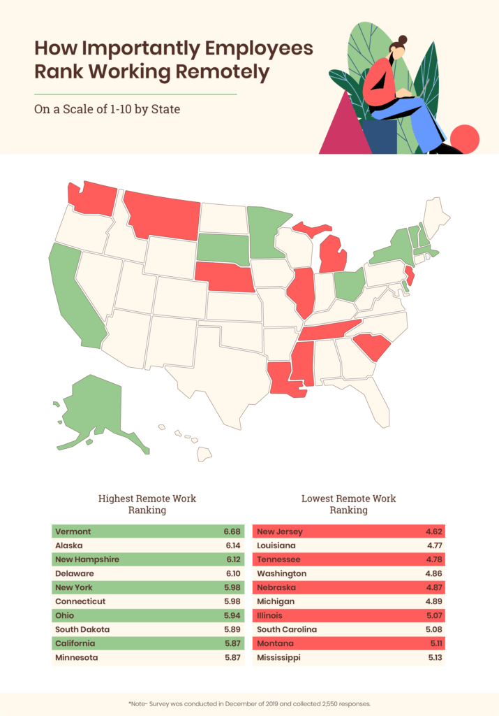 Map illustrating how important remote work is by state.