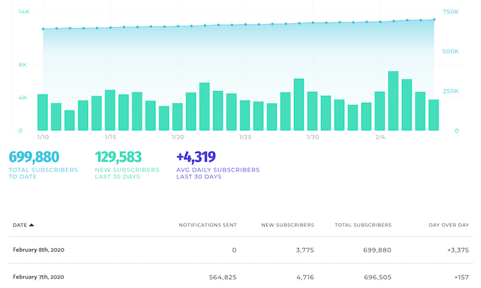 How I Drove 231,608 Visitors to My Site Using This New Channel