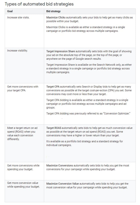 Here’s a list of each of Google’s automated bidding strategies and the business goals they’re best for: