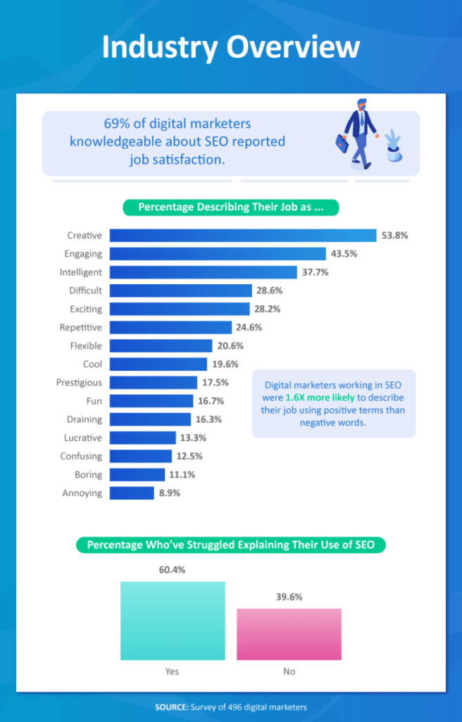 Just 45% of SEO Specialists Feel Their Job is Secure