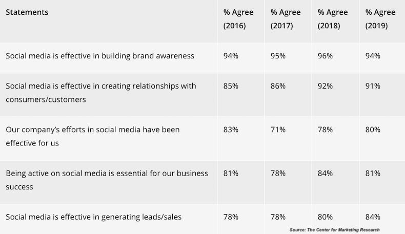 Social Media Use by the Fastest-Growing US Companies