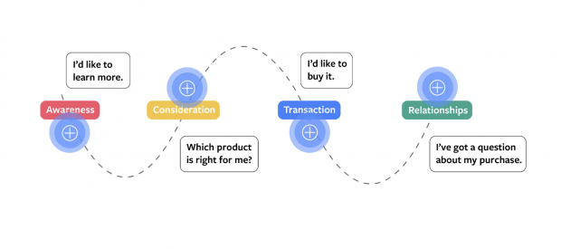 4-step consumer journey diagram, with step 4 as "I