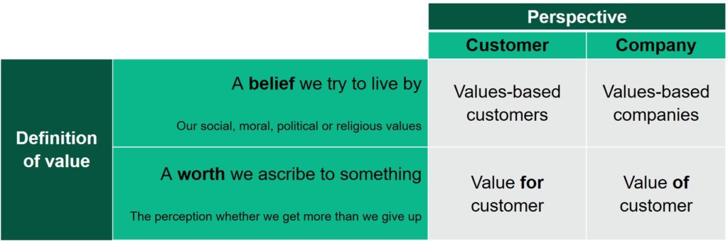 Unpacking “Value” As A Key Concept For Organizations four key concepts