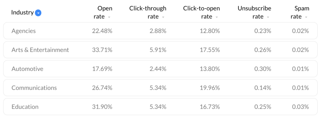 email-marketing-statistics-by-industry