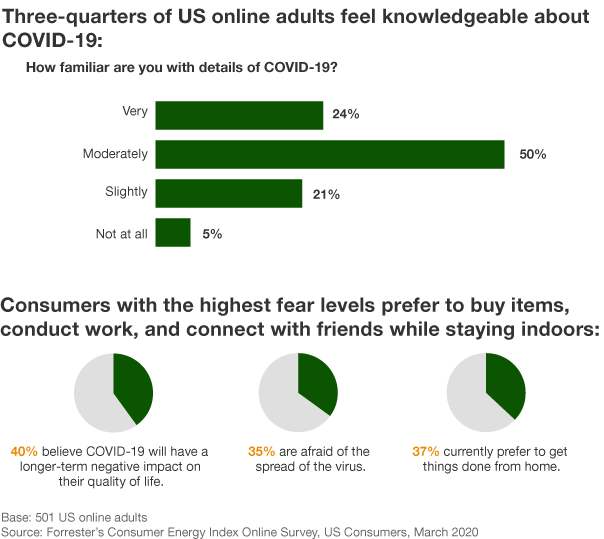 A Snapshot Of US Consumers’ Attitudes And Behavior During COVID-19