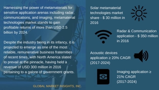 Metamaterial Technologies Industry