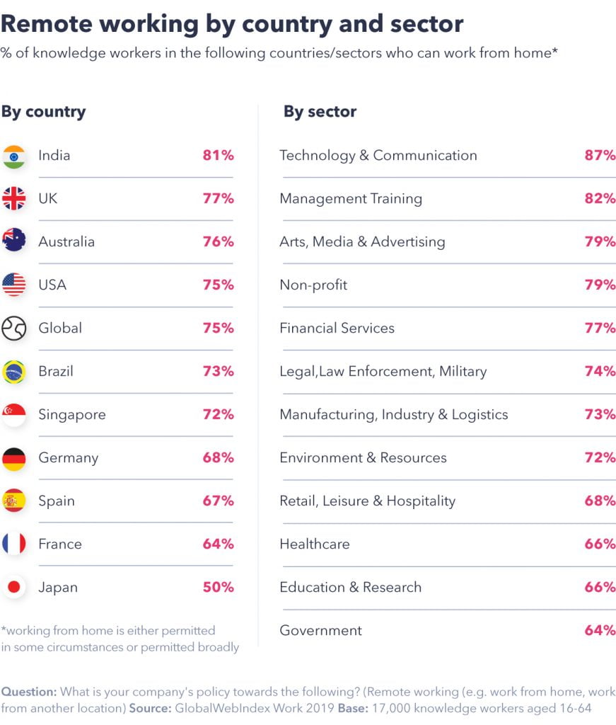 Chart showing remote working by country and sector.