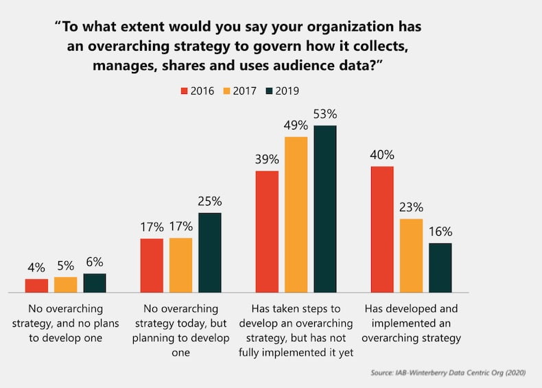 Audience Data Strategy: Most Businesses Unprepared