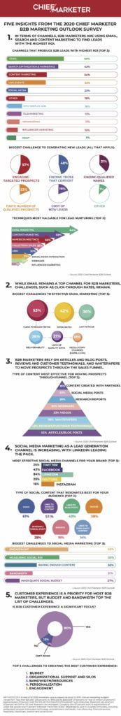 B2B Marketing: Most Effective Channels, Content, Social Media