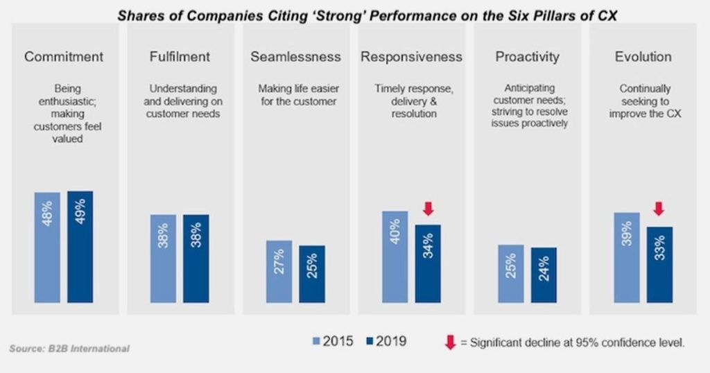 CX in B2B Marketing: A Priority Strategy in 2020