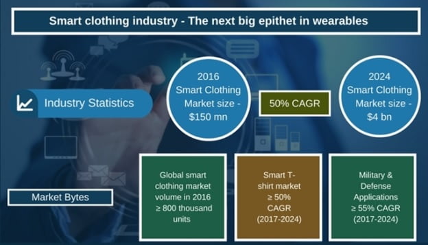 How smart clothing industry is defining the future of wearables