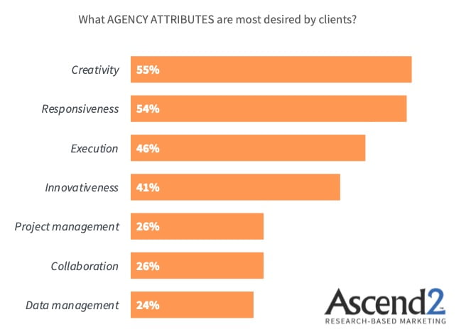 Marketing Agencies: What Clients Value Most