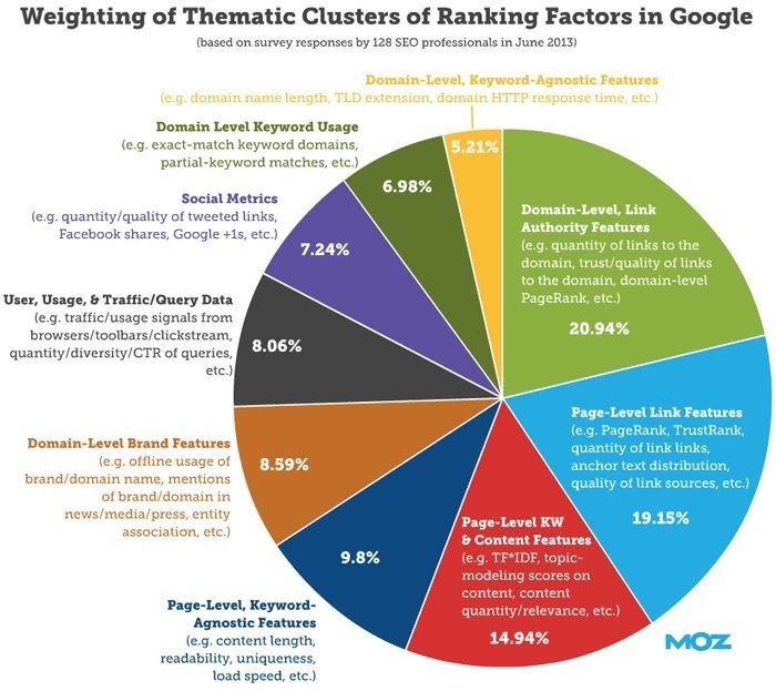 Google Algorithm Ranking Factors Chart